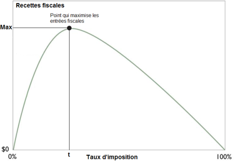 Expatriation fiscale, pour qui et comment ? courbe-laffer