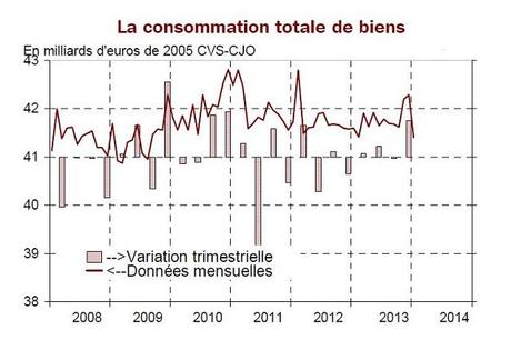 Insee consommation ménages janvier 2014