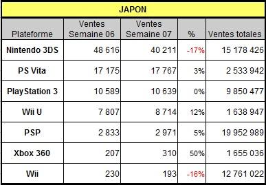 [Charts] Les ventes de consoles de la semaine 07 - 2014