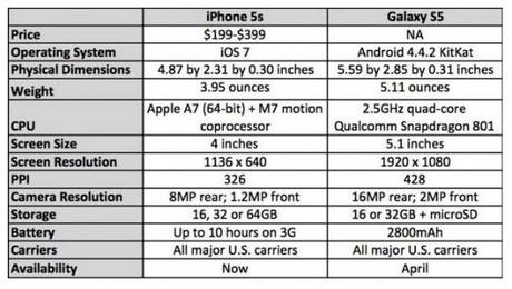 galaxy s5 vs iphone 5s qui gagne le match des specifications 540x306 Galaxy S5 ou iPhone 5S lequel choisir?