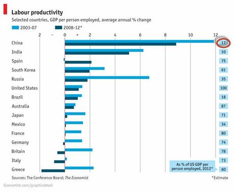 china_productivity