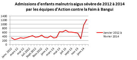 Action contre la Faim alerte face à l'explosion de la malnutrition visuel_rca_040314.png