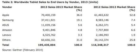 La part de marché de l’iPad sous les 50% en 2013