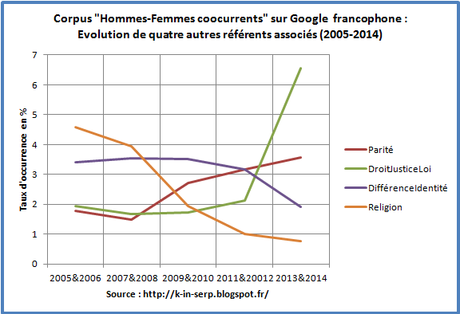 Quand hommes et femmes co-apparaissent dans les titres sur Google francophone en 2005-2014
