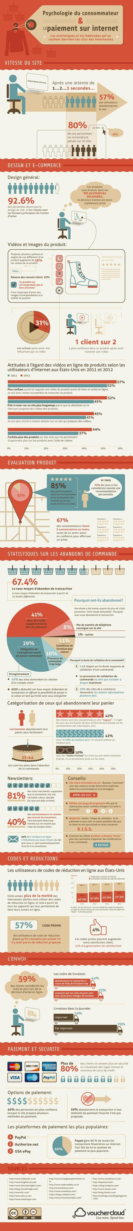 Infographie : E-commerce et psychologie du consommateur Psychologie du e-acheteur