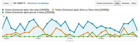 visites avant conversion