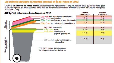 evolution dechets ile de france volume etude enquete chiffres 2014 Prévention des déchets en région Ile de France 
