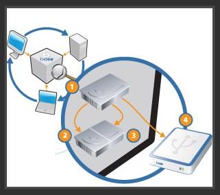 Stockage : sauvegarde vs archivage vs RAID sauvegarde-archivage-RAID