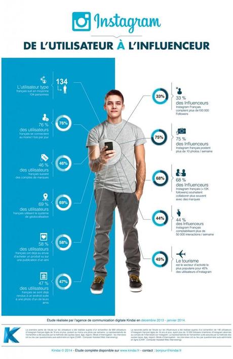 Instagram en France infographie instagram de Kindai