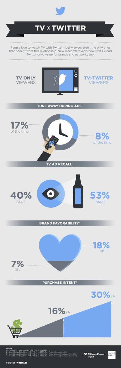La Social TV sur Twitter 1979646-twitter-resume-en-une-infographie-sa-complementarite-avec-la-tv