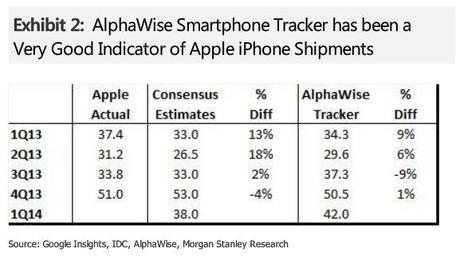 Alphawise estimations iPhone 2014