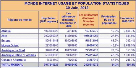Population et taux de pénétration d’Internet