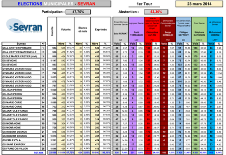 Tableau des résultats du 1er tour des élections municipales à Sevran