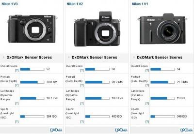 Nikon1-V3-tests-DxO