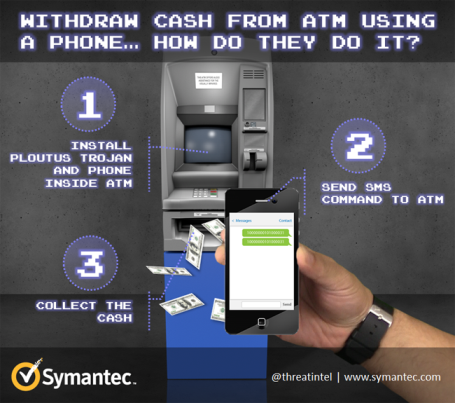ATM blog infographic fig1 Pirater un distributeur de billets sous XP avec un simple SMS 
