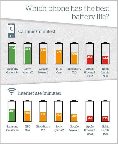iPhone 6 : une autonomie record ? autonomie iphone vs smartphone