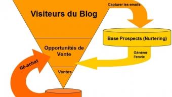 Le Mini Guide pour obtenir plus de prospects avec un Blog – Partie 1