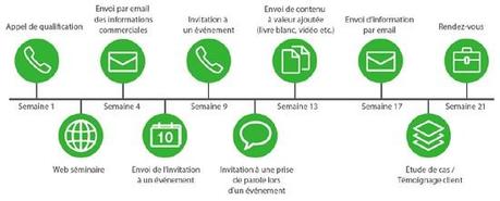 Les 9 piliers de l’efficacité commerciale – Livre Blanc chaine prospection