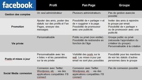 Comprendre les différences entre les pages, les groupes et les profils Facebook Comprendre les différences entre les pages, les groupes et les profils Facebook