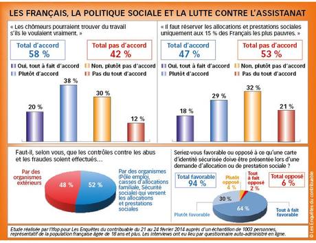 58 % des Français pensent que les chômeurs pourraient trouver du travail s’ils le voulaient vraiment graphe sondage assistanat