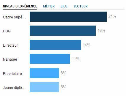 Un lieu d’échange pour tous ceux qui s’intéressent à l’évaluation d’entreprise LinkedIn EEE stats