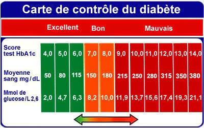 QU'EST CE QUE L'HBA1C...??? A QUOI SERT-ELLE...???