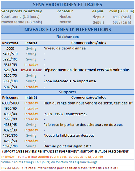 La tendance haussière se poursuit, des signes laissent penser qu’elle ne durera pas
