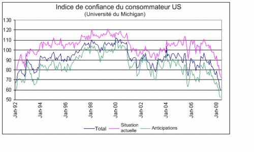 Actualité - bourse : la confiance du consommateur pèse
