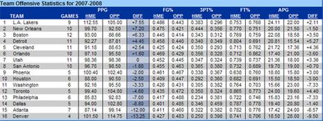 Les Lakers dominent les statistiques en Playoffs stats2.jpg