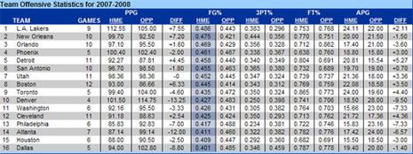 Les Lakers dominent les statistiques en Playoffs stats3.jpg