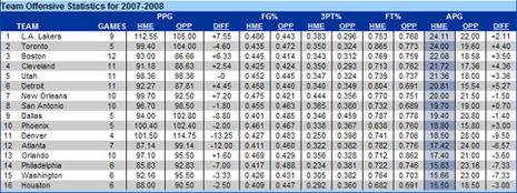 Les Lakers dominent les statistiques en Playoffs stats6.jpg