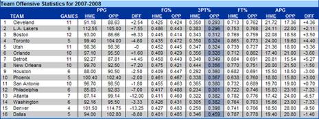 Les Lakers dominent les statistiques en Playoffs stats5.jpg