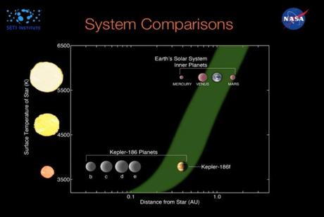 systéme extrasolaire Kepler-186