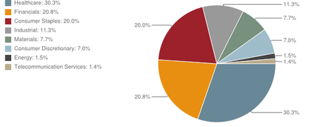 Répartition sectorielle de EWL