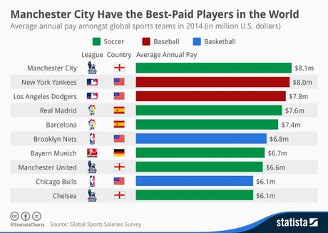Top 10 des clubs de sport les mieux payés au monde [Infographie]