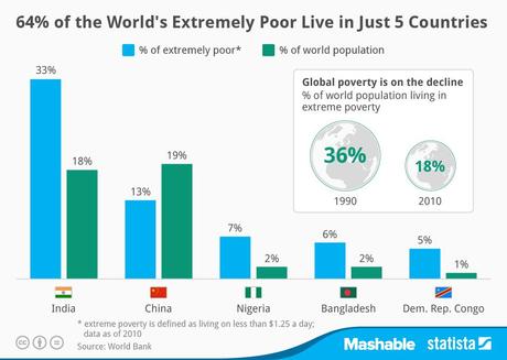 Les pays qui ont la population la plus pauvre au monde [Infographie]