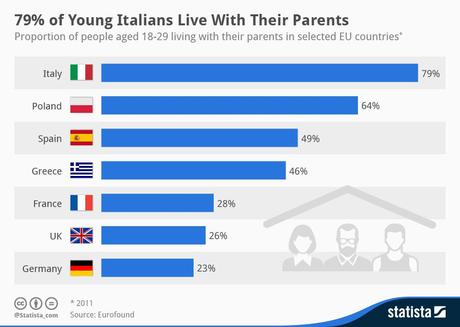 79% des jeunes Italiens vivent avec leurs parents
