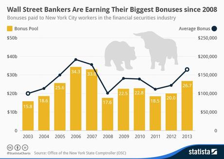 Les primes versées aux banquiers de Wall Street [Infographie]