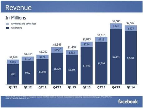 Facebook Mobile : Plus d’un milliard d’utilisateurs actifs par mois ! chiffre d'affaires facebook 2014