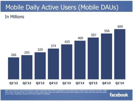 Facebook Mobile : Plus d’un milliard d’utilisateurs actifs par mois ! chiffres facebook 2014