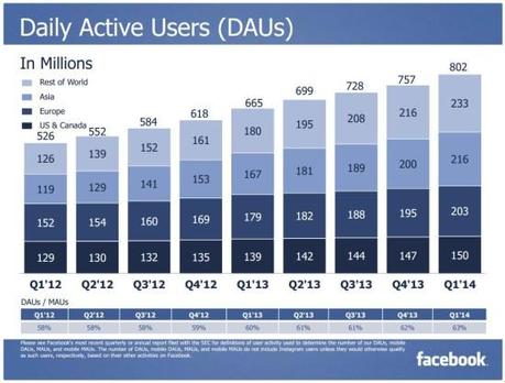 Facebook Mobile : Plus d’un milliard d’utilisateurs actifs par mois ! chiffres facebook 2014