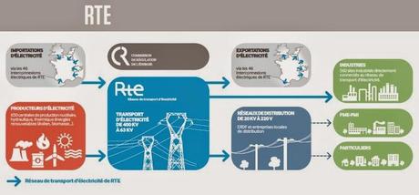 RTE publie le Bilan électrique 2013 de l'Alsace
