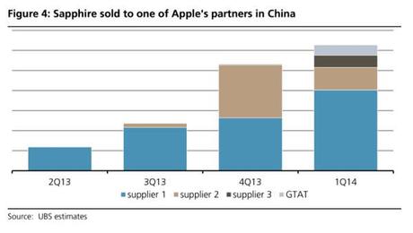 iPhone 6 : Apple débute lexpédition du saphir en Chine saphir ubs research