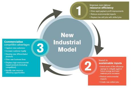 Croissance verte : un nouveau modèle industriel Croissance verte : un nouveau modèle industriel