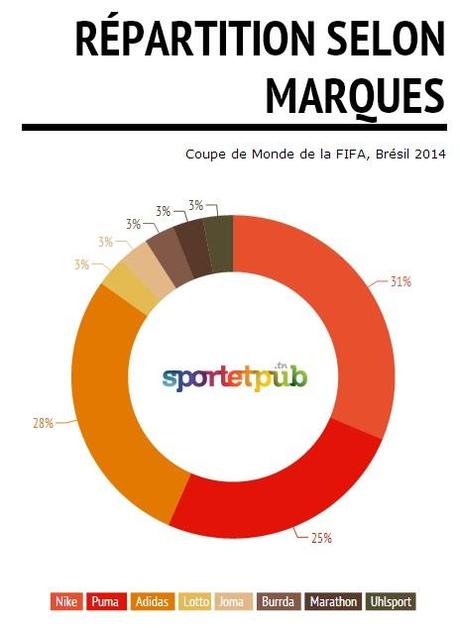 repartition_selon_marques_sportetpub_fifa_2014_nike_adidas_puma_equipementiers