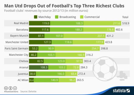Top 10 des équipes de foot les plus riches du monde [Infographie]
