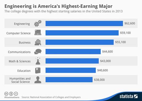 Top 10 des diplômes universitaires américains avec les plus hauts salaires de départ