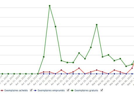 5 raisons de mettre son ebook gratuit (1ère Partie) Relevé journalier des ventes et téléchargements sur Amazon