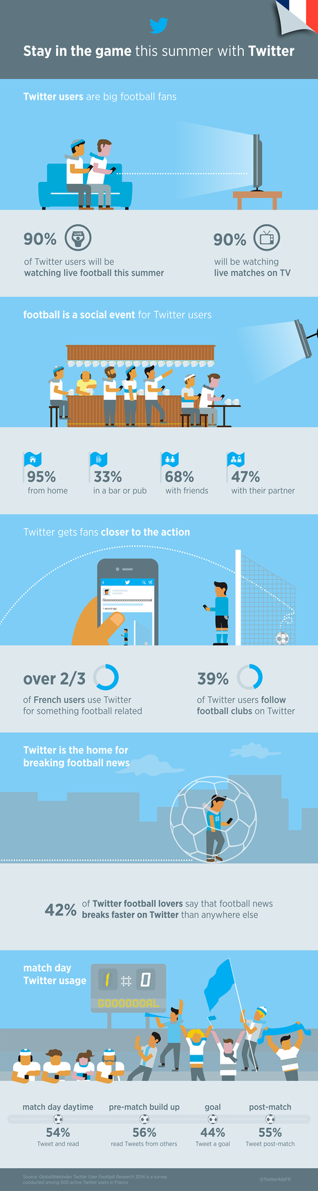 Twitter vous donne rendez-vous pour La Coupe du Monde de Football _c93ef551-6bd3-41ba-b8a7-9e3f64cee3e0__Brasil2014-Football-Research-Infographic-FR