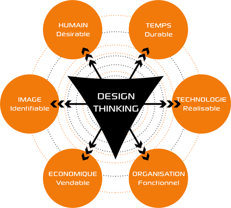Design Thinking et Innovation : co-création, agilité et empathie